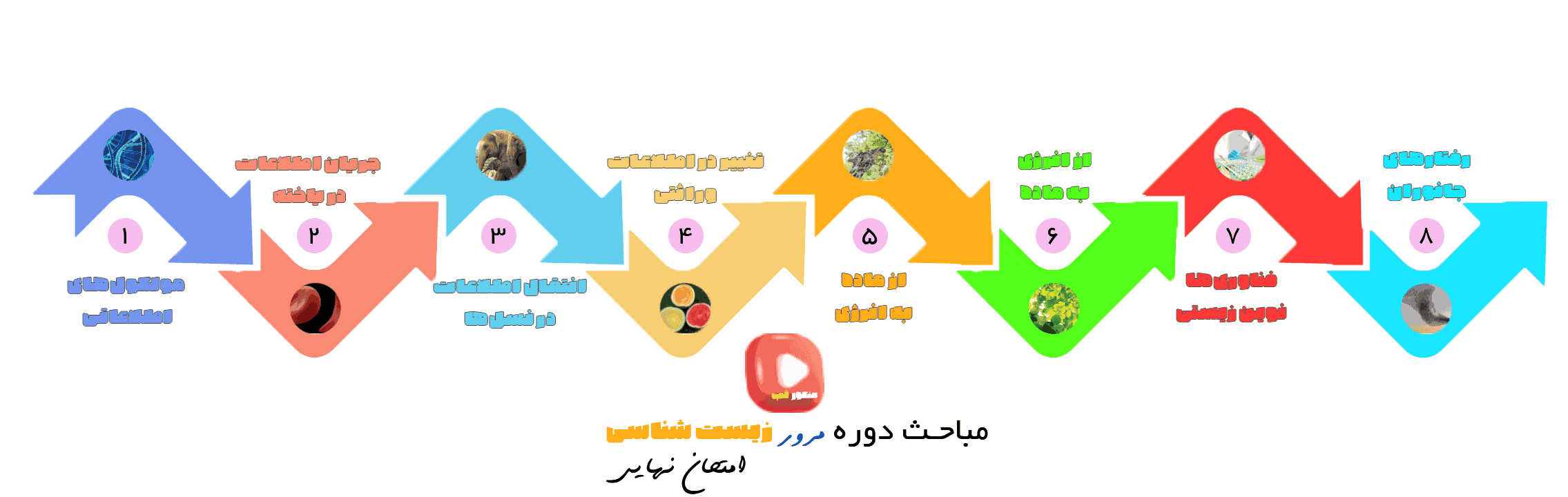 فصل‌های دوره امتحان نهایی زیست شناسی